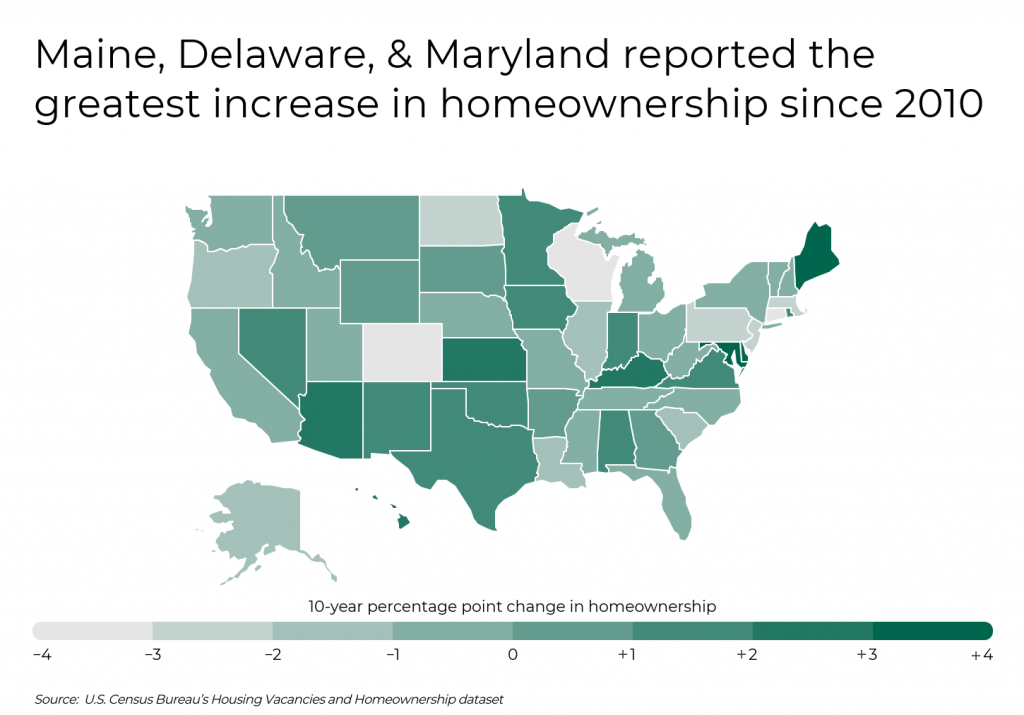 ME, DE & MD reported the greatest rise in homeownership since 2010